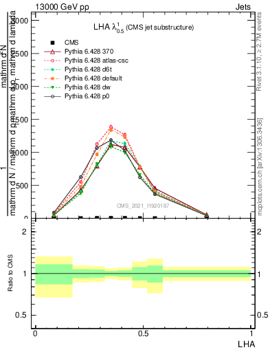 Plot of j.lha in 13000 GeV pp collisions