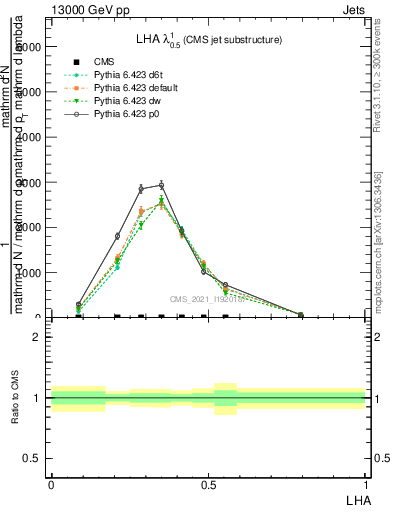 Plot of j.lha in 13000 GeV pp collisions