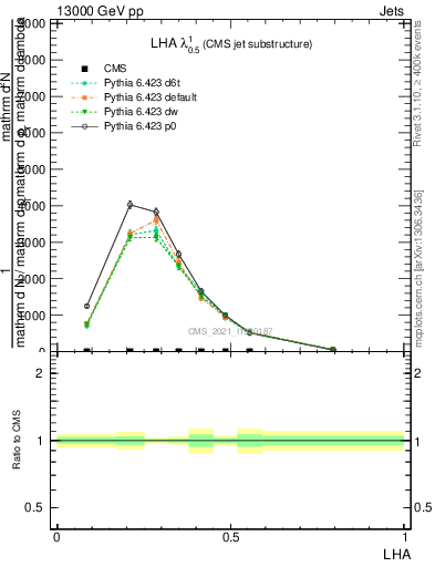 Plot of j.lha in 13000 GeV pp collisions