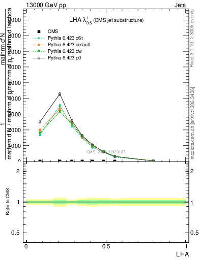 Plot of j.lha in 13000 GeV pp collisions