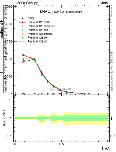 Plot of j.lha in 13000 GeV pp collisions