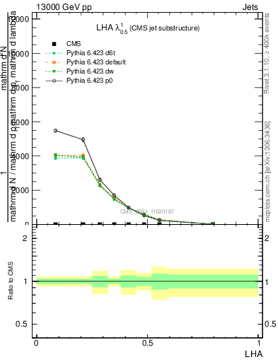 Plot of j.lha in 13000 GeV pp collisions