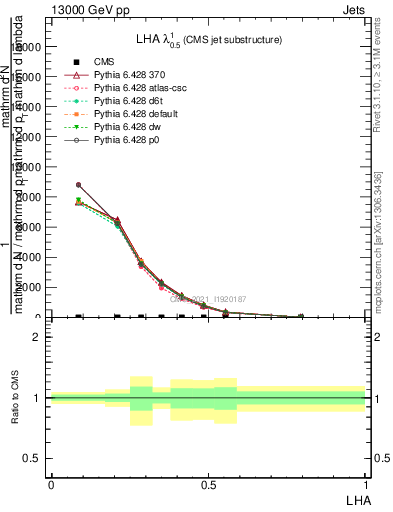 Plot of j.lha in 13000 GeV pp collisions