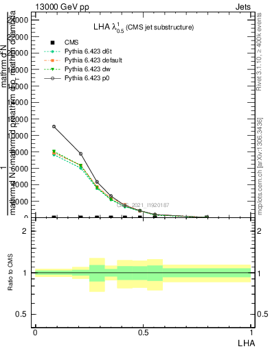 Plot of j.lha in 13000 GeV pp collisions