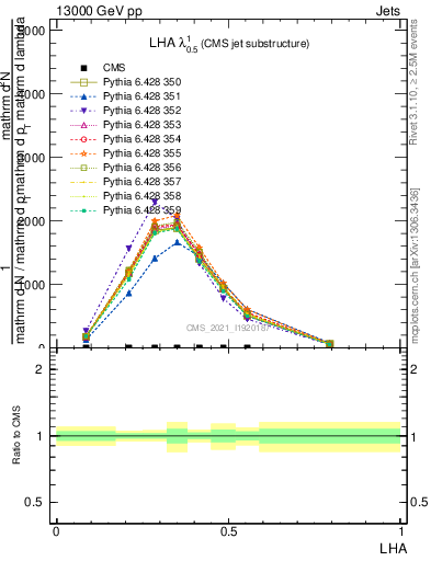 Plot of j.lha in 13000 GeV pp collisions