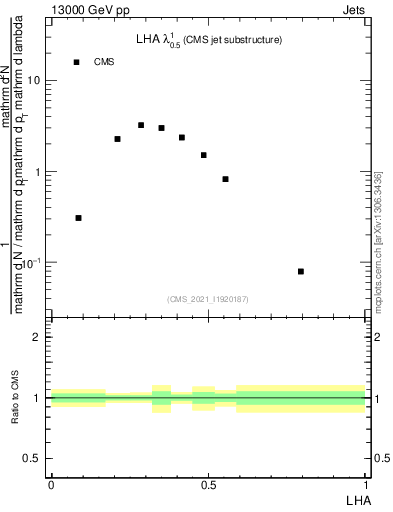 Plot of j.lha in 13000 GeV pp collisions