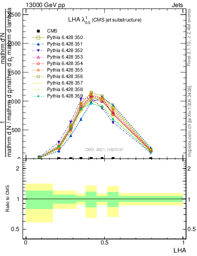 Plot of j.lha in 13000 GeV pp collisions