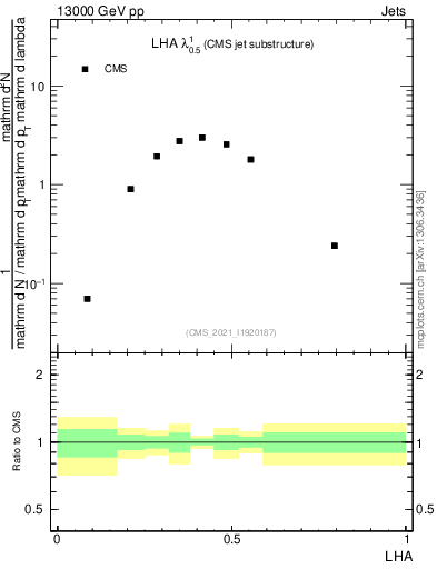 Plot of j.lha in 13000 GeV pp collisions