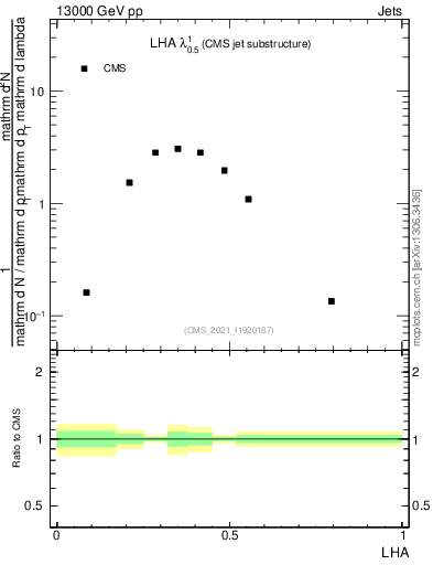 Plot of j.lha in 13000 GeV pp collisions