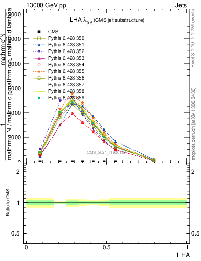 Plot of j.lha in 13000 GeV pp collisions