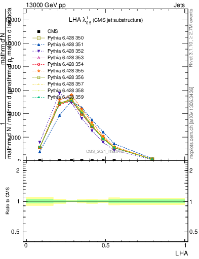 Plot of j.lha in 13000 GeV pp collisions