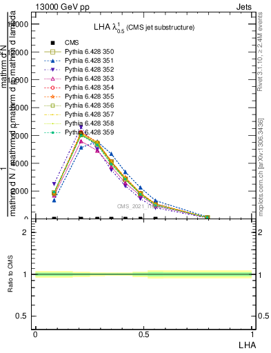 Plot of j.lha in 13000 GeV pp collisions