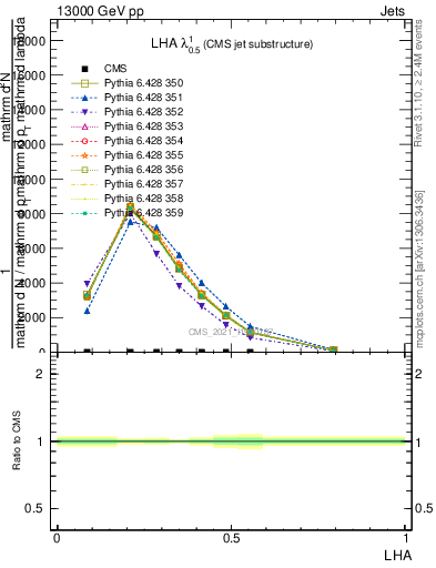 Plot of j.lha in 13000 GeV pp collisions