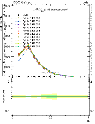 Plot of j.lha in 13000 GeV pp collisions