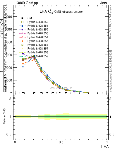 Plot of j.lha in 13000 GeV pp collisions