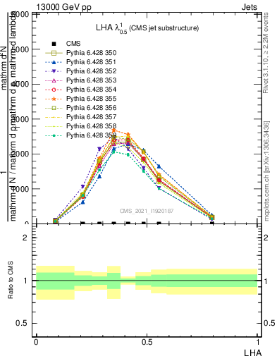 Plot of j.lha in 13000 GeV pp collisions