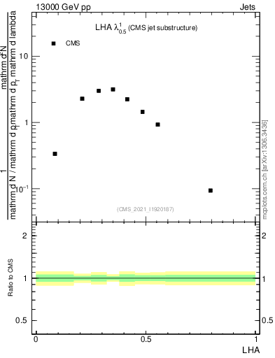 Plot of j.lha in 13000 GeV pp collisions