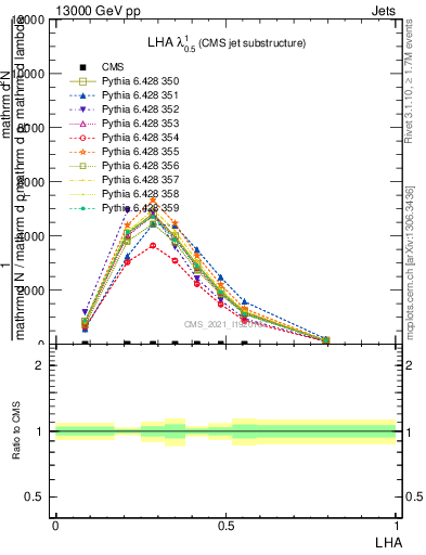 Plot of j.lha in 13000 GeV pp collisions