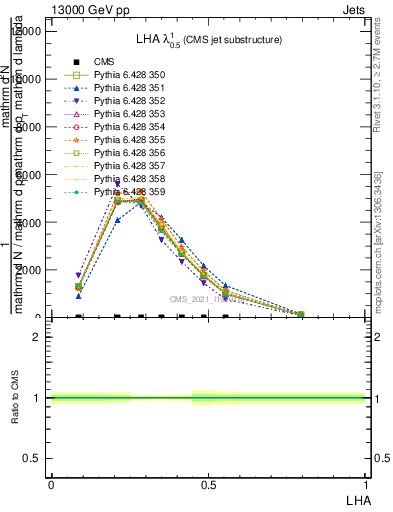 Plot of j.lha in 13000 GeV pp collisions