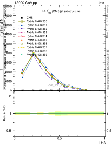 Plot of j.lha in 13000 GeV pp collisions