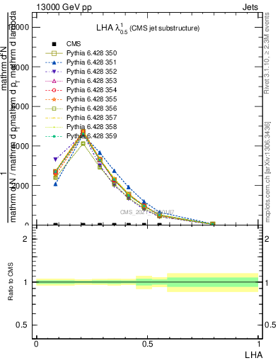 Plot of j.lha in 13000 GeV pp collisions