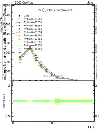 Plot of j.lha in 13000 GeV pp collisions