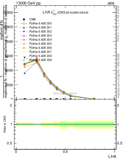 Plot of j.lha in 13000 GeV pp collisions