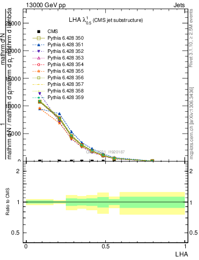 Plot of j.lha in 13000 GeV pp collisions