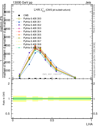 Plot of j.lha in 13000 GeV pp collisions