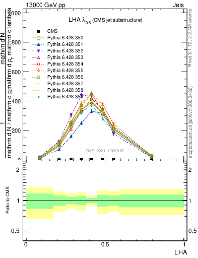 Plot of j.lha in 13000 GeV pp collisions