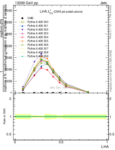 Plot of j.lha in 13000 GeV pp collisions