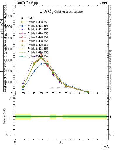 Plot of j.lha in 13000 GeV pp collisions