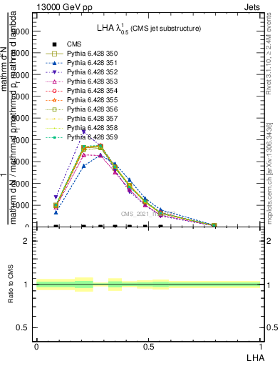 Plot of j.lha in 13000 GeV pp collisions