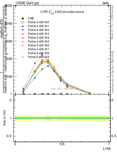 Plot of j.lha in 13000 GeV pp collisions