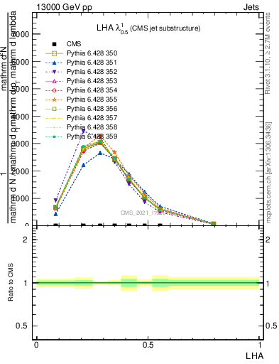 Plot of j.lha in 13000 GeV pp collisions