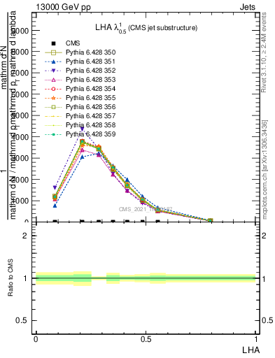 Plot of j.lha in 13000 GeV pp collisions