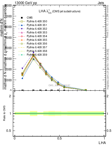 Plot of j.lha in 13000 GeV pp collisions