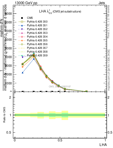 Plot of j.lha in 13000 GeV pp collisions