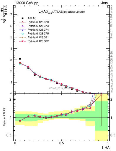 Plot of j.lha in 13000 GeV pp collisions