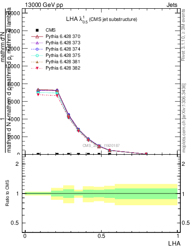 Plot of j.lha in 13000 GeV pp collisions