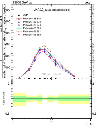 Plot of j.lha in 13000 GeV pp collisions