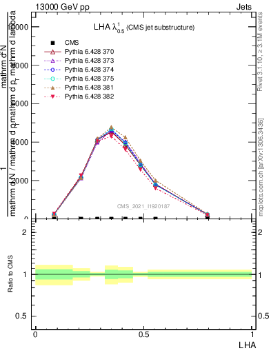 Plot of j.lha in 13000 GeV pp collisions