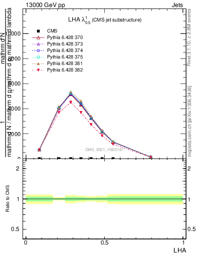 Plot of j.lha in 13000 GeV pp collisions