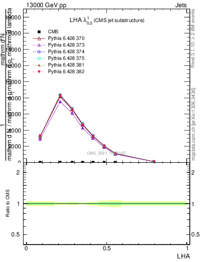 Plot of j.lha in 13000 GeV pp collisions