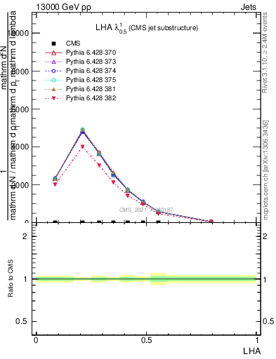 Plot of j.lha in 13000 GeV pp collisions