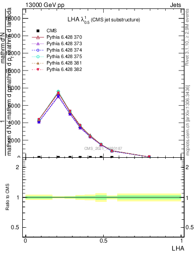 Plot of j.lha in 13000 GeV pp collisions