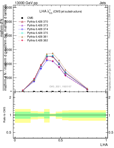 Plot of j.lha in 13000 GeV pp collisions