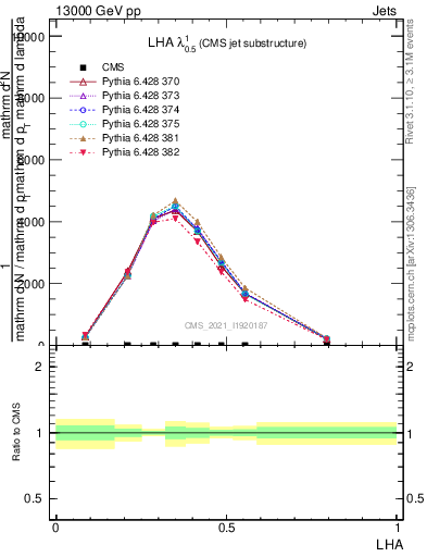 Plot of j.lha in 13000 GeV pp collisions