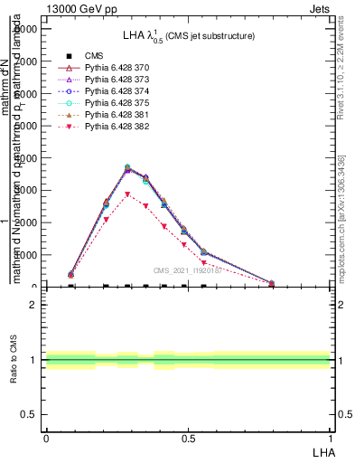 Plot of j.lha in 13000 GeV pp collisions