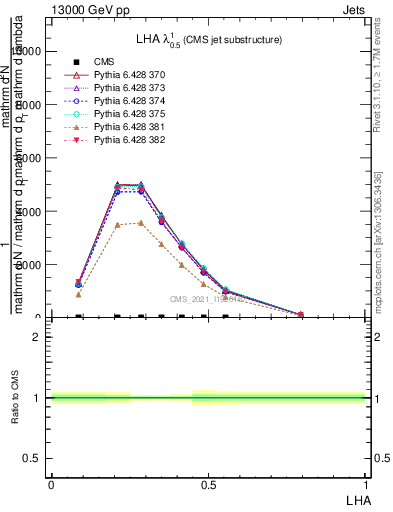 Plot of j.lha in 13000 GeV pp collisions